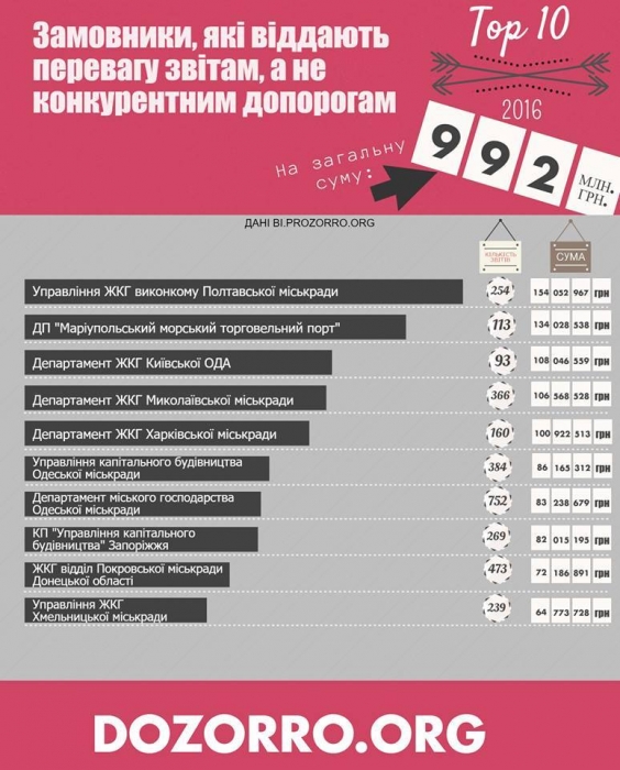 Департамент ЖКХ Николаевского горсовета занял «почетное» место в рейтинге проведения закупок без тендеров