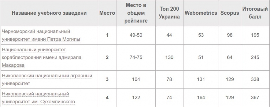 Опубликован рейтинг высших учебных заведений Николаевщины