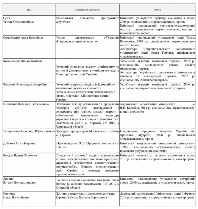 Опубликован список кандидатов на пост главного люстратора Украины 