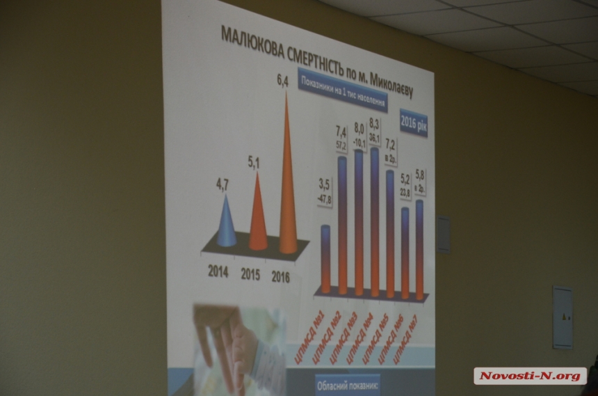 В Николаеве по-прежнему смертность превышает рождаемость