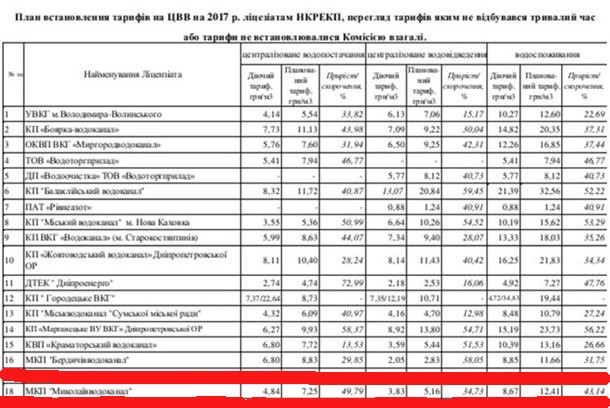 В Украине значительно подорожает вода