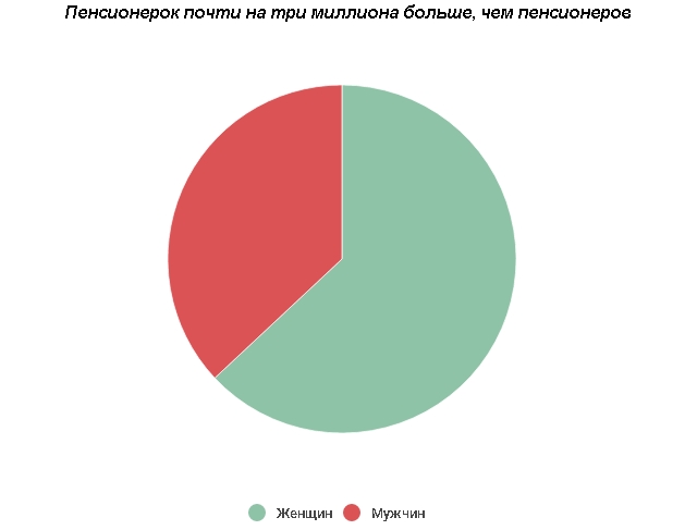 Сколько пенсионеров содержит каждый украинец: почему так плохо и кто получает 50 тыс. грн