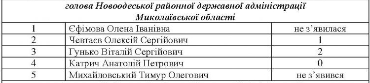 Депутат облсовета Катрич набрал 0 балов на тестировании на должность главы РГА