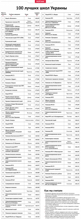 Всего одна николаевская гимназия попала в ТОП-100 лучших школ Украины