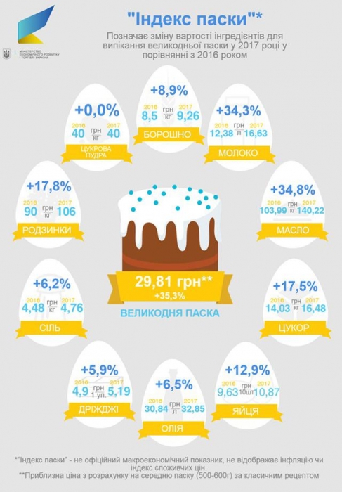 Цена домашней паски в Украине в 2017 году выросла на треть