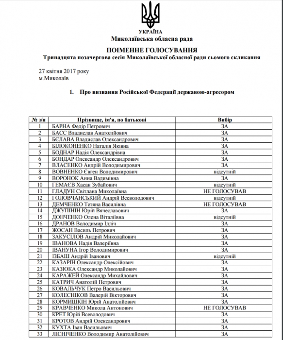 Шесть депутатов облсовета не проголосовали за признание РФ агрессором, а некоторые во время голосования «испарились» 
