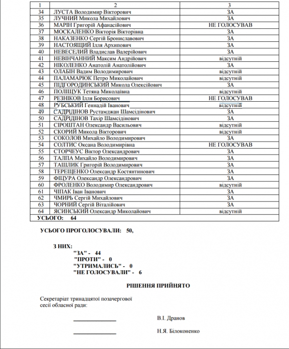 Шесть депутатов облсовета не проголосовали за признание РФ агрессором, а некоторые во время голосования «испарились» 