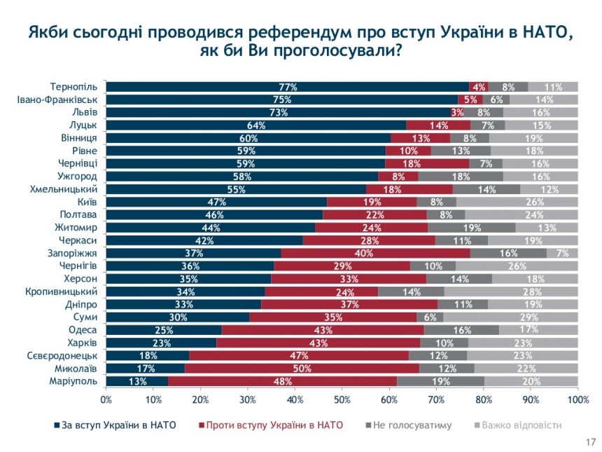 50% жителей Николаева против вступления Украины в НАТО, — опрос