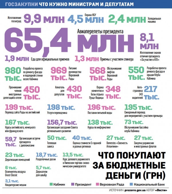 65 млн на перелеты президента, 1,5 млн на еду и алкоголь для депутатов: куда тратят налоги украинцев