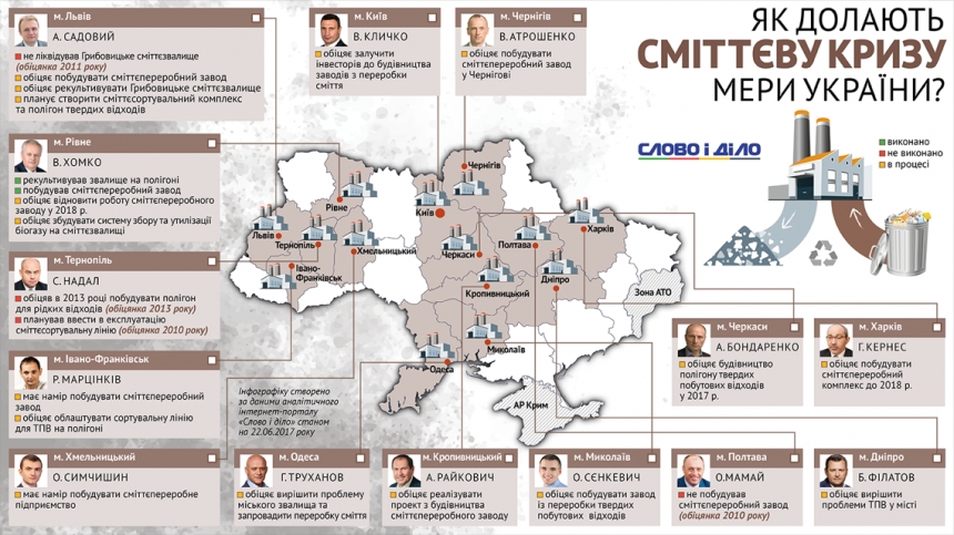  Как преодолевают мусорный кризис мэры Украины?