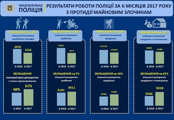 Меньше преступлений: Аваков опубликовал статистику