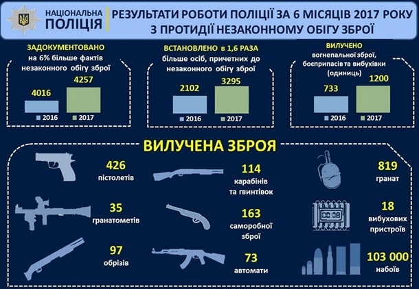 Меньше преступлений: Аваков опубликовал статистику