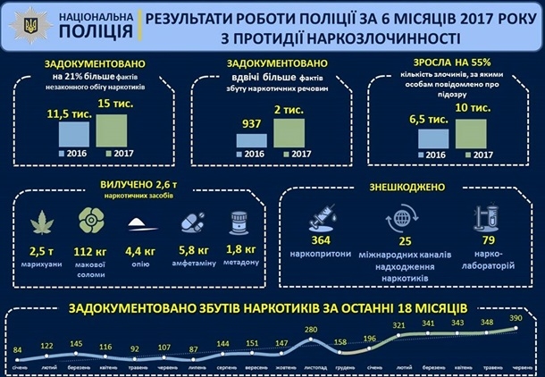 Меньше преступлений: Аваков опубликовал статистику