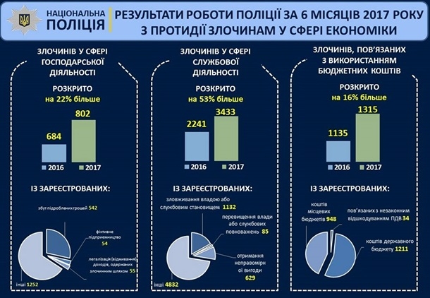 Меньше преступлений: Аваков опубликовал статистику