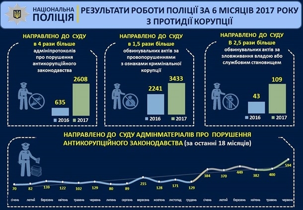 Меньше преступлений: Аваков опубликовал статистику