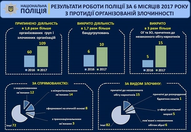 Меньше преступлений: Аваков опубликовал статистику