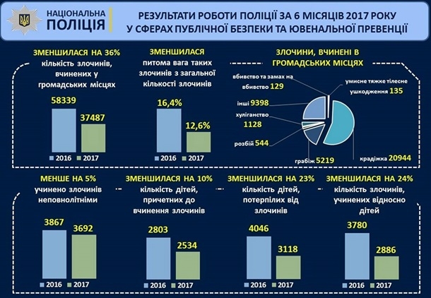 Меньше преступлений: Аваков опубликовал статистику