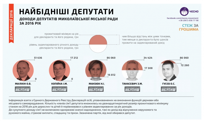 Богачи и нищие Николаевского городского совета