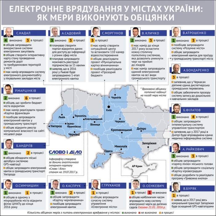 Мэр Сенкевич не выполнил обещание о внедрении электронной очереди в детсады