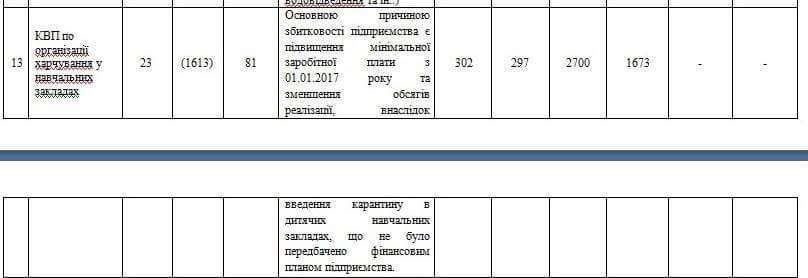 «Николаевводоканал» и ЖЭКи лидируют в списках самых убыточных предприятий