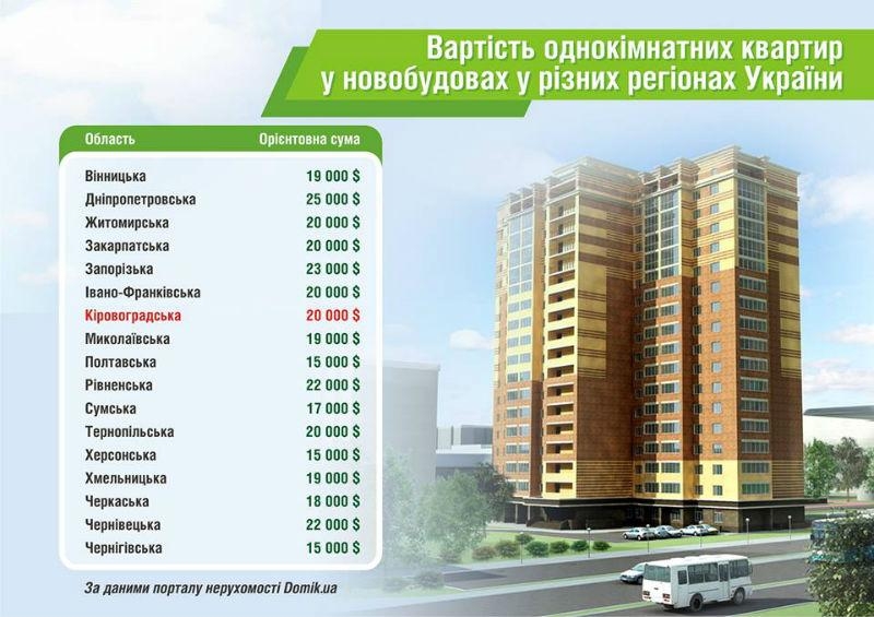 Николаев "средний": стоимость квартир в областных центрах Украины