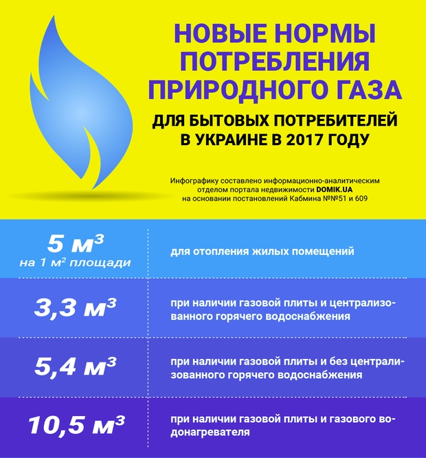 Нормы потребления газа для субсидиантов в отопительном сезоне 2017-2018 гг