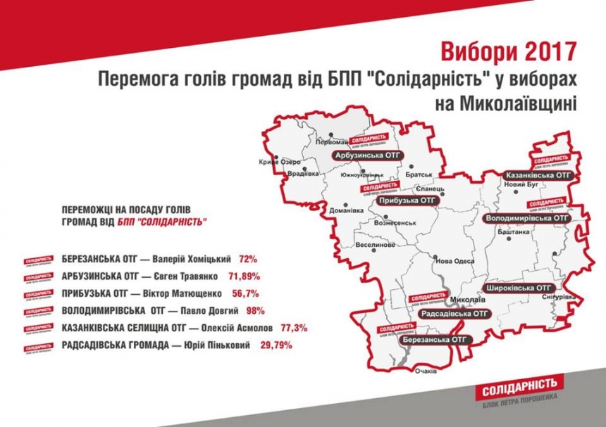 На выборах глав ОТГ в шести районах Николаевской области победили представители БПП «Солидарность»