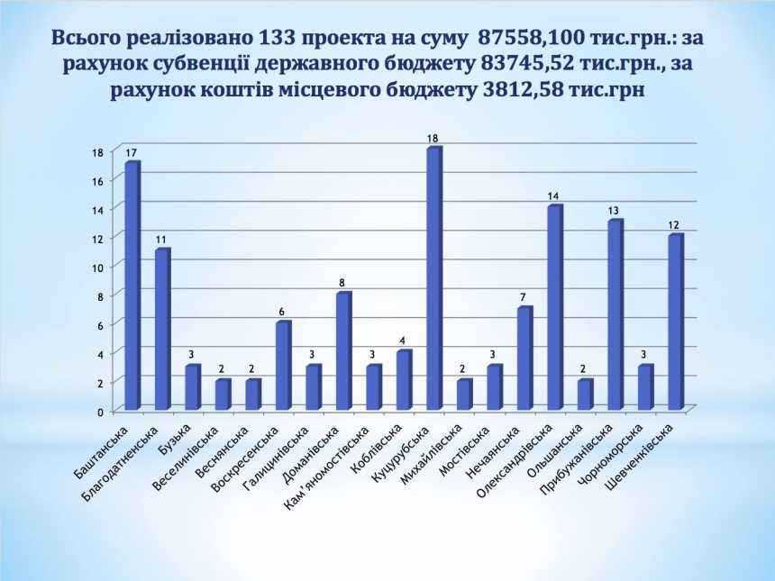 Губернатор Савченко рассказал о 133 реализованных проектах на Николаевщине