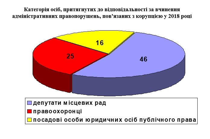 Коррупция на Николаевщине: 105 должностных лиц привлекли к админответственности