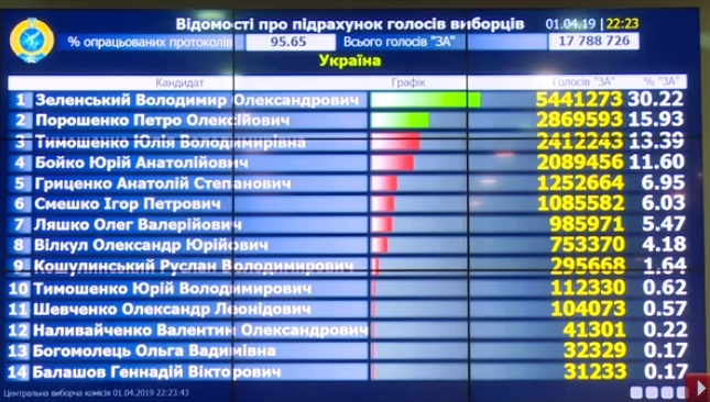 ЦИК обработала больше 95% протоколов: у Зеленского 30,22%, у Порошенко — 15,93%