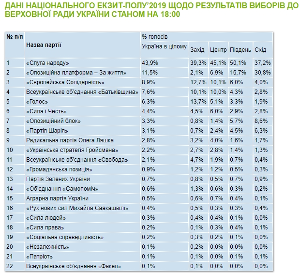 Слуга народа - 43,9%, Оппоплатформа - 11,5%, - Национальный экзитпол