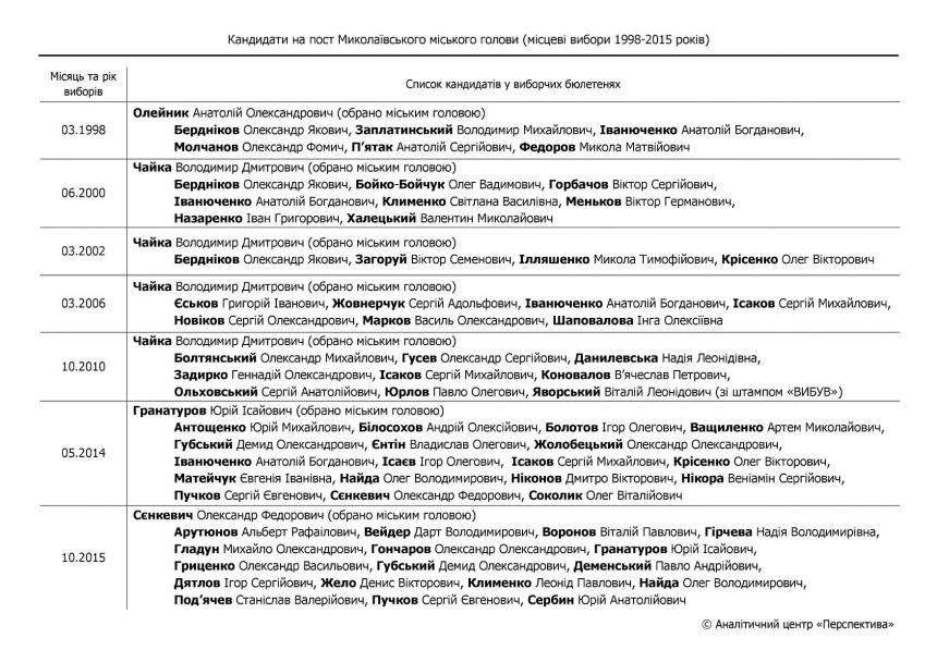 В Николаеве все мэры принимают участие в следующих выборах, - список