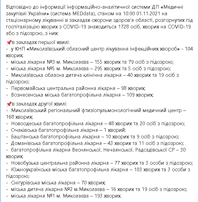 В Николаевской области 864 новых случая COVID-19, умерли 9 пациентов