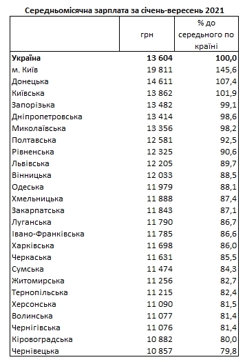 Николаевская область на 6-м месте в Украине по уровню зарплат, - Госстат