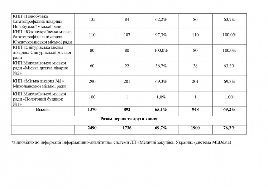 В Николаевской области четыре «ковидных» больницы загружены на 100%