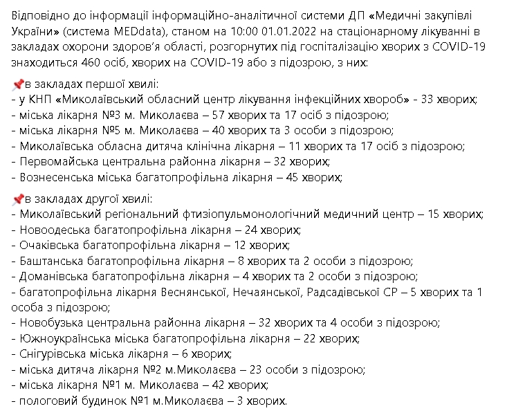 В Николаевской области за сутки 120 случаев COVID-19, умерли 6 пациентов 