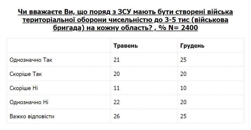 В войска территориальной обороны готов вступить только каждый третий украинец, — опрос