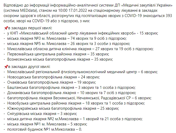 В Николаевской области за сутки 31 новый случай COVID-19