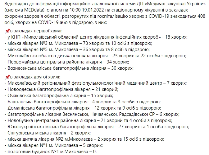 COVID-19 в Николаевской области: 222 новых случая, умерли 4 пациента