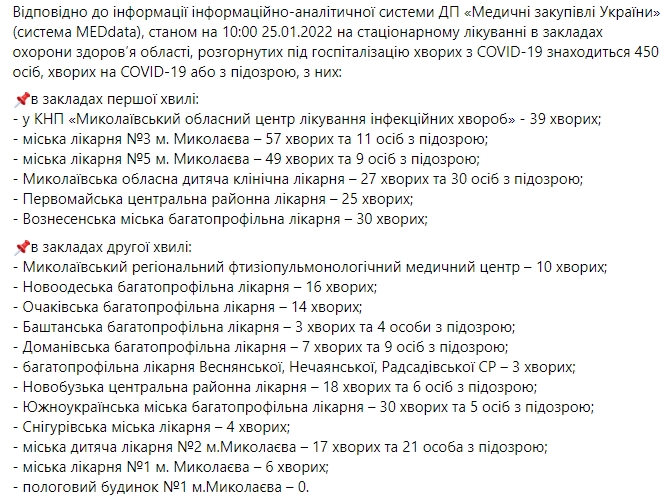 В Николаевской области 306 новых случаев COVID-19 за сутки: выздоровели 199 человек