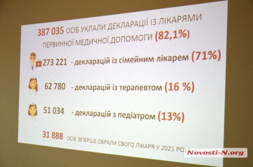 Декларации с врачами заключили 82% николаевцев