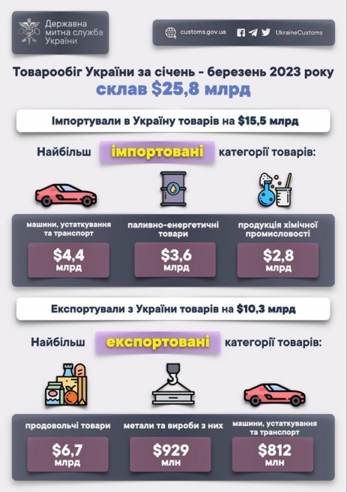 Украина больше всего покупает товаров из Китая, продает — в Польшу