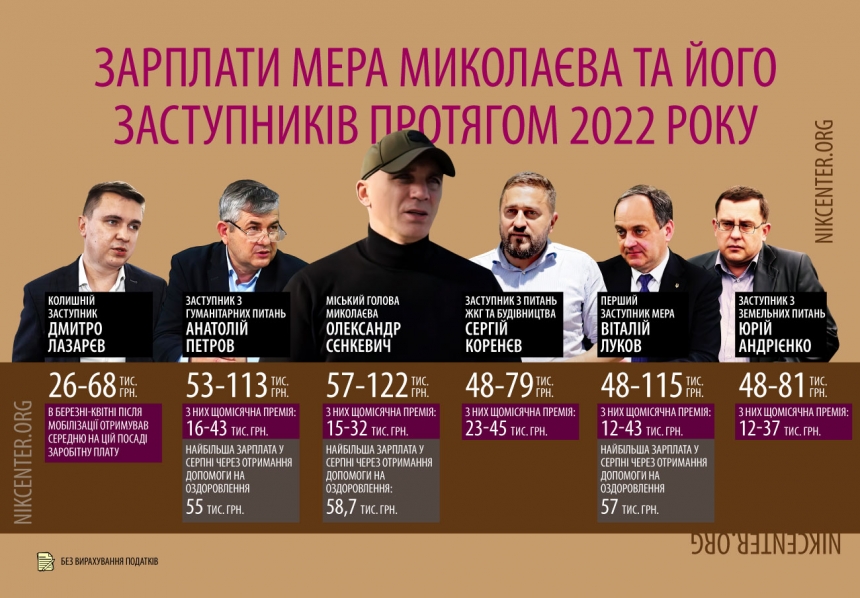 Премии, надбавки, помощь на оздоровление: какая зарплата у мэра Николаева и его заместителей