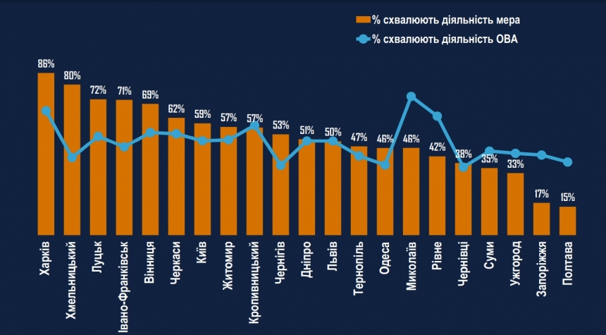 В Николаеве деятельность мэра одобряют 46% опрошенных, а Николаевской ОВА — 73%