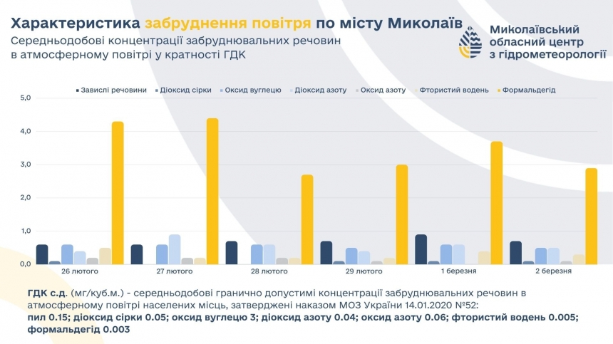 Снова формальдегид: результаты свежего мониторинга воздуха в Николаеве