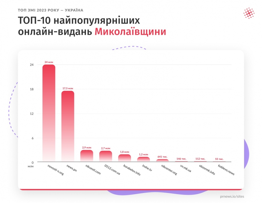 Сайт «Новости-N» возглавил рейтинг: ТОП-10 самых популярных онлайн-изданий Николаевской области