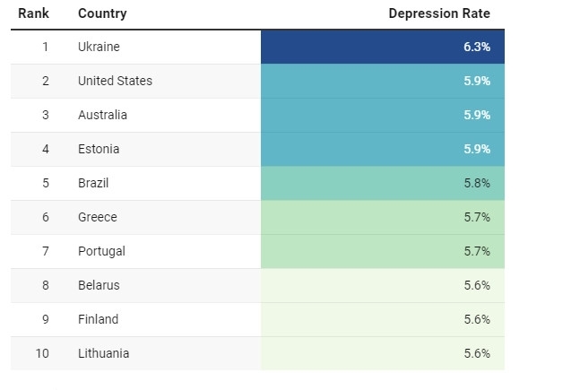 Украина лидирует в мировом рейтинге по наивысшему проценту депрессии