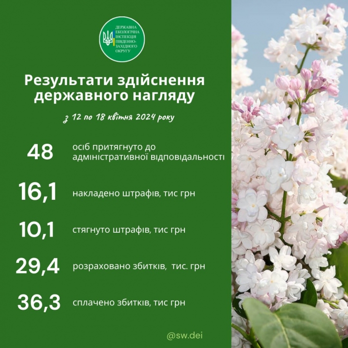 Екологічні інспектори розповіли, як попрацювали в Миколаївській та Одеській областях