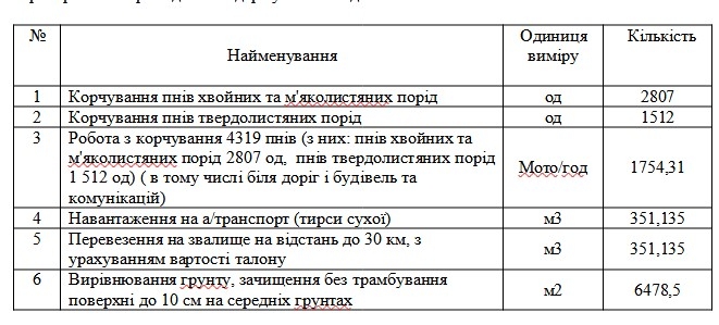 Корчевание пней в Николаеве «оценили» 2,4 миллиона из горбюджета