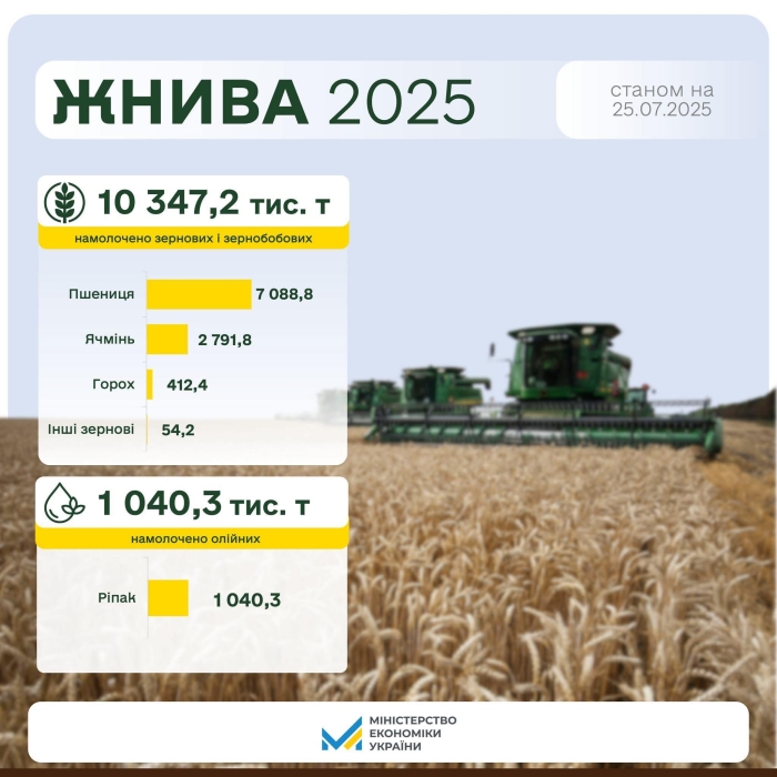 Українські аграрії зібрали понад 10 млн. тонн зерна: Миколаївська область - серед лідерів Українські аграрії зібрали понад 10 млн. тонн зерна: Миколаївська область - серед лідерів